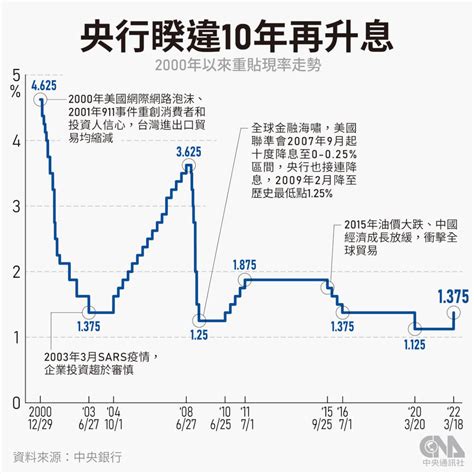 台灣 利率|臺幣存款利率